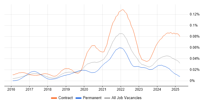 Job vacancy trend for Kong in England Job vacancy trend for Kong in England