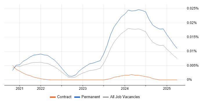 Job vacancy trend for Kontent in England Job vacancy trend for Kontent in England