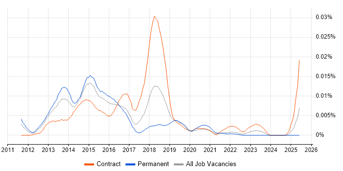 Job vacancy trend for Kony in England Job vacancy trend for Kony in England