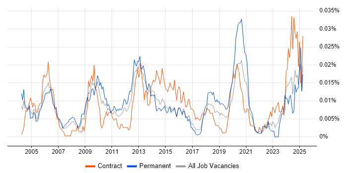 Job vacancy trend for Korean Language in England Job vacancy trend for Korean Language in England