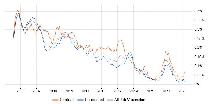 Job vacancy trend for Korn in England Job vacancy trend for Korn in England