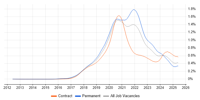 Job vacancy trend for Kotlin in England Job vacancy trend for Kotlin in England