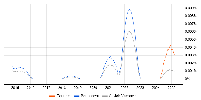 Job vacancy trend for kraken in England Job vacancy trend for kraken in England