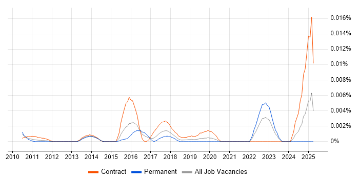 Job vacancy trend for Kronos Analyst in England