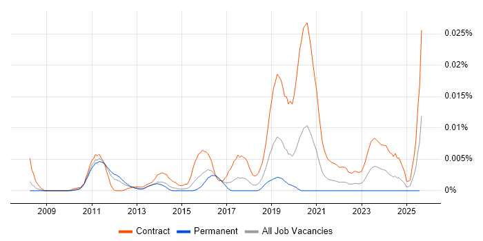 Job vacancy trend for Kronos Consultant in England