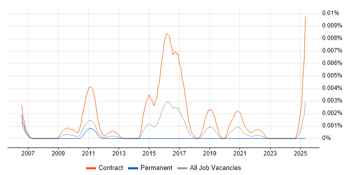 Job vacancy trend for Kronos Project Manager in England Job vacancy trend for Kronos Project Manager in England