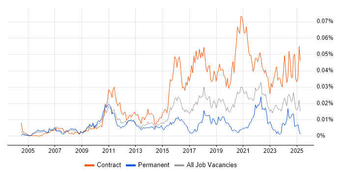 Job vacancy trend for Kronos in England Job vacancy trend for Kronos in England