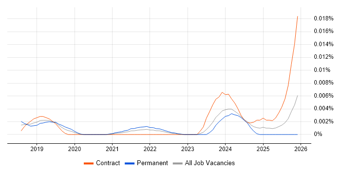 Ktor job vacancy trend in England