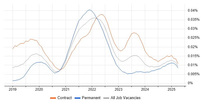 Job vacancy trend for Kubeflow in England