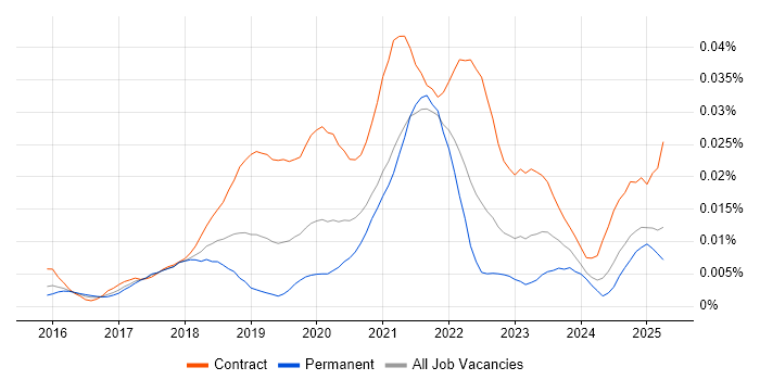 Job vacancy trend for Kubernetes Architect in England