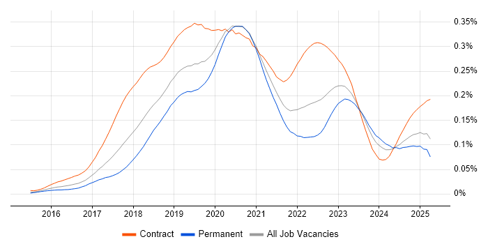 Job vacancy trend for Kubernetes Engineer in England Job vacancy trend for Kubernetes Engineer in England