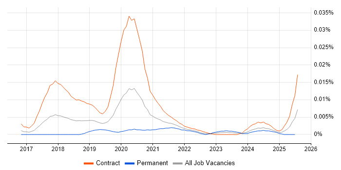 Job vacancy trend for Kubernetes Specialist in England Job vacancy trend for Kubernetes Specialist in England