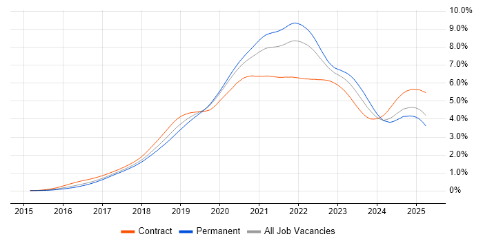 Job vacancy trend for Kubernetes in England Job vacancy trend for Kubernetes in England