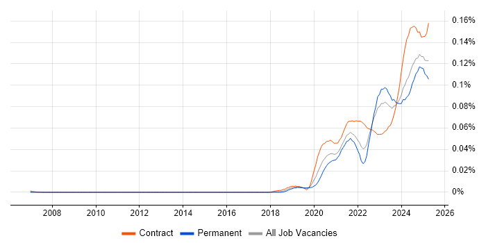 Job vacancy trend for Kusto Query Language in England Job vacancy trend for Kusto Query Language in England