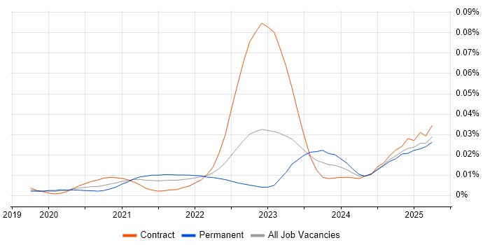 Job vacancy trend for Kustomize in England Job vacancy trend for Kustomize in England