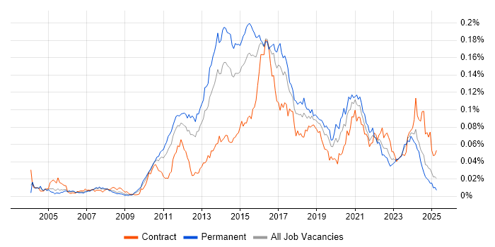 Job vacancy trend for KVM in England