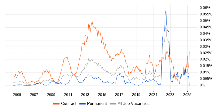 Job vacancy trend for KYC Analyst in England Job vacancy trend for KYC Analyst in England
