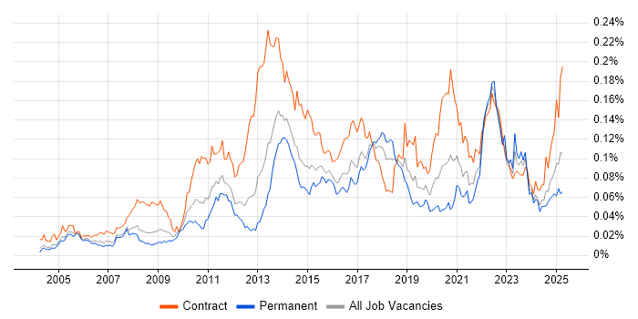 Job vacancy trend for KYC in England Job vacancy trend for KYC in England