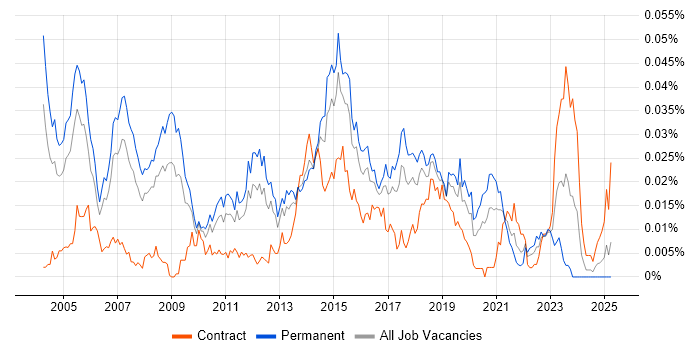 Job vacancy trend for L2TP in England Job vacancy trend for L2TP in England