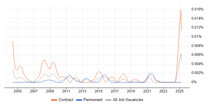 Job vacancy trend for LabVantage in England