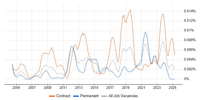 Job vacancy trend for LabWare in England Job vacancy trend for LabWare in England