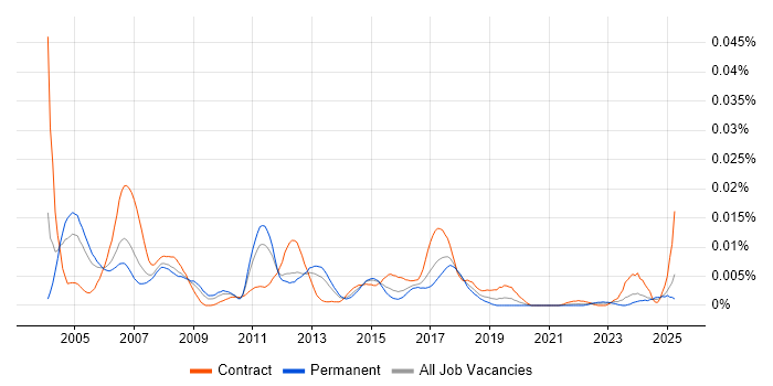 Job vacancy trend for LabWindows in England Job vacancy trend for LabWindows in England