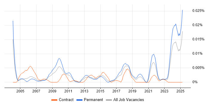 Job vacancy trend for Ladder Logic in England Job vacancy trend for Ladder Logic in England