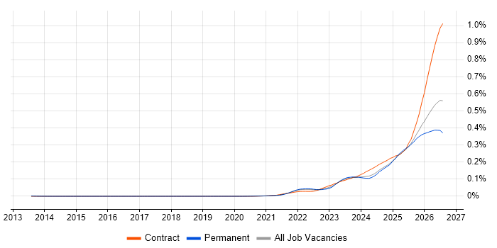 Lakehouse job vacancy trend in England