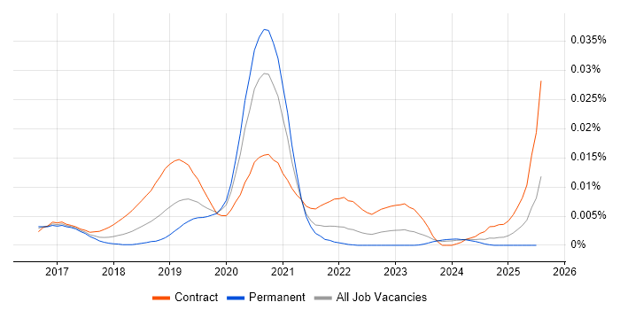 Job vacancy trend for Lambda Engineer in England Job vacancy trend for Lambda Engineer in England