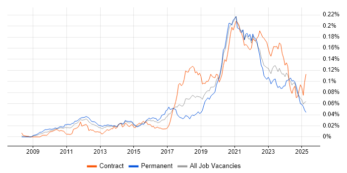 Job vacancy trend for Lambda Expressions in England