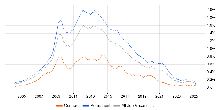 Job vacancy trend for LAMP in England Job vacancy trend for LAMP in England