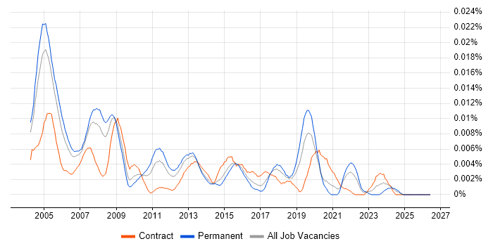 LAN Specialist job vacancy trend in England