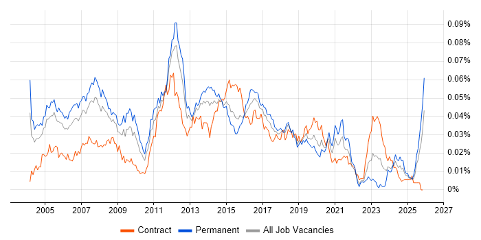 LAN/WAN Engineer job vacancy trend in England
