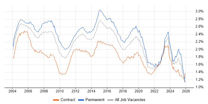 LAN job vacancy trend in England