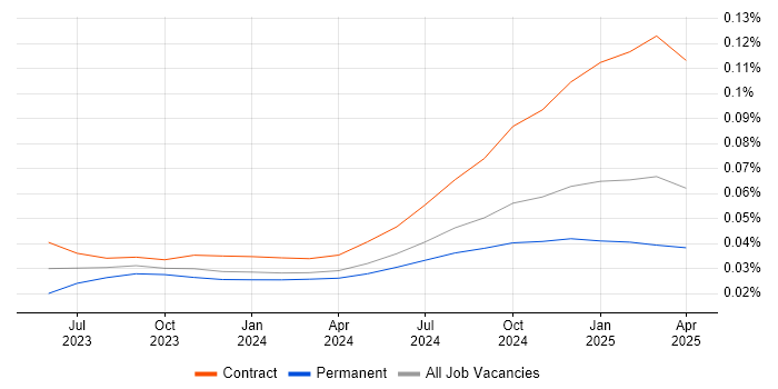 Job vacancy trend for LangChain in England