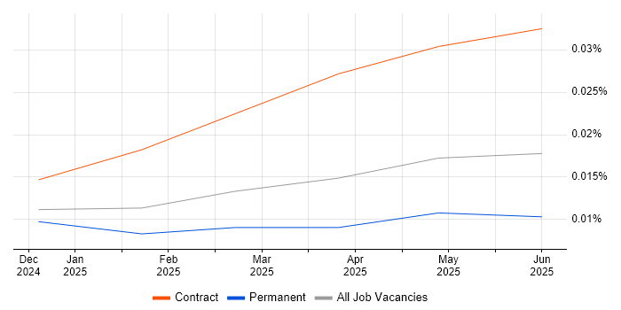 Job vacancy trend for LangGraph in England Job vacancy trend for LangGraph in England