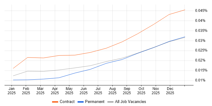 LangSmith job vacancy trend in England