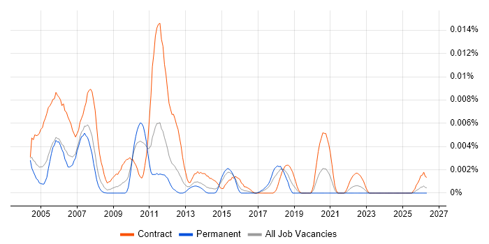LANSA Developer job vacancy trend in England