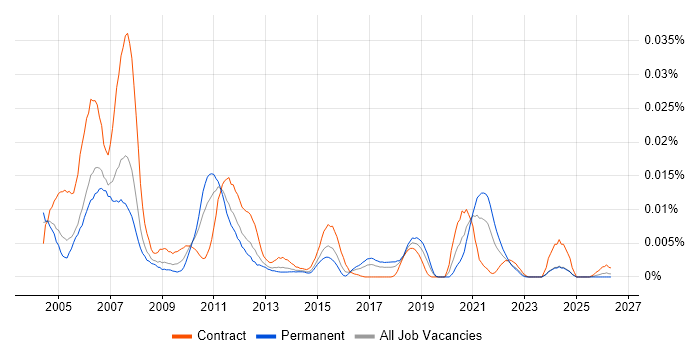 LANSA job vacancy trend in England
