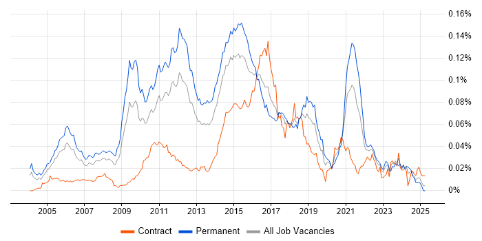 Job vacancy trend for LAPP Stack in England Job vacancy trend for LAPP Stack in England
