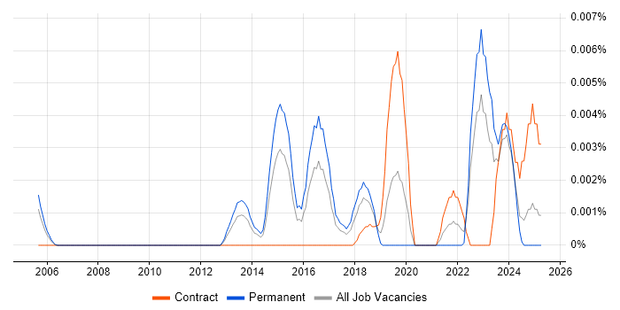 Job vacancy trend for Laserfiche in England
