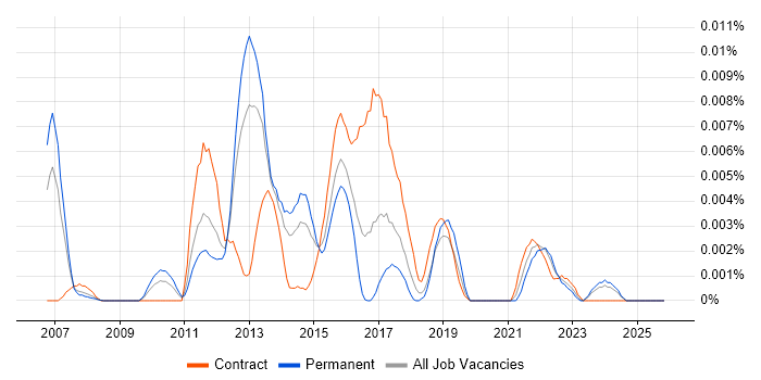 LaTeX job vacancy trend in England