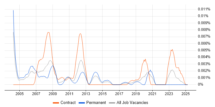 Job vacancy trend for Lattice Semiconductor in England Job vacancy trend for Lattice Semiconductor in England