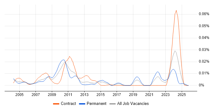 Lauterbach job vacancy trend in England