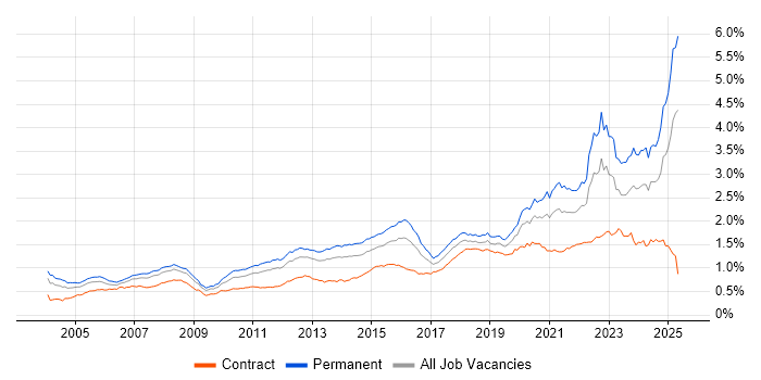 Job vacancy trend for Law in England Job vacancy trend for Law in England