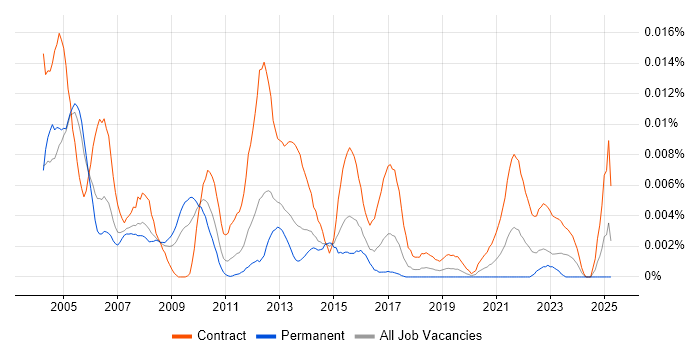 Job vacancy trend for LDAP Engineer in England