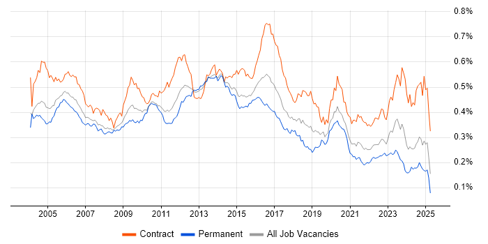 Job vacancy trend for LDAP in England Job vacancy trend for LDAP in England