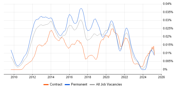 Job vacancy trend for Lead Android Developer in England Job vacancy trend for Lead Android Developer in England