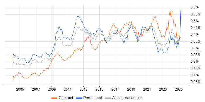 Job vacancy trend for Lead Architect in England