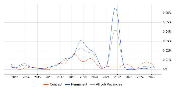 Job vacancy trend for Lead Big Data Engineer in England Job vacancy trend for Lead Big Data Engineer in England